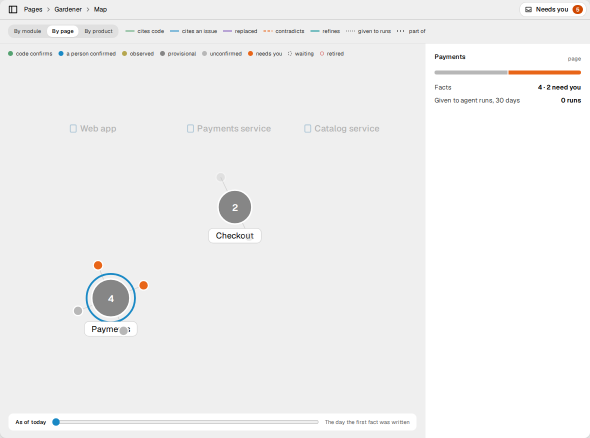 The Gardener map, grouped by page. The Payments page is selected, and two
of its four facts need you.