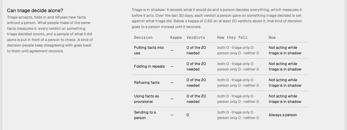 The Can triage decide alone? section, with triage in shadow and no
verdicts